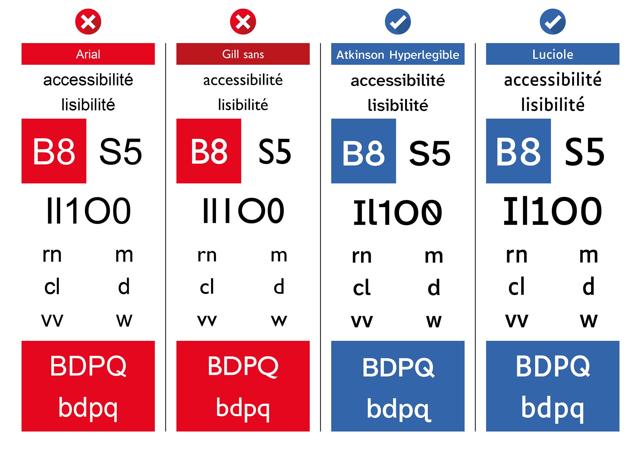 Comparaison visuelle de plusieurs polices de caractères montrant les différences de lisibilité entre Arial, Gill Sans, Atkinson Hyperlegible et Luciole.